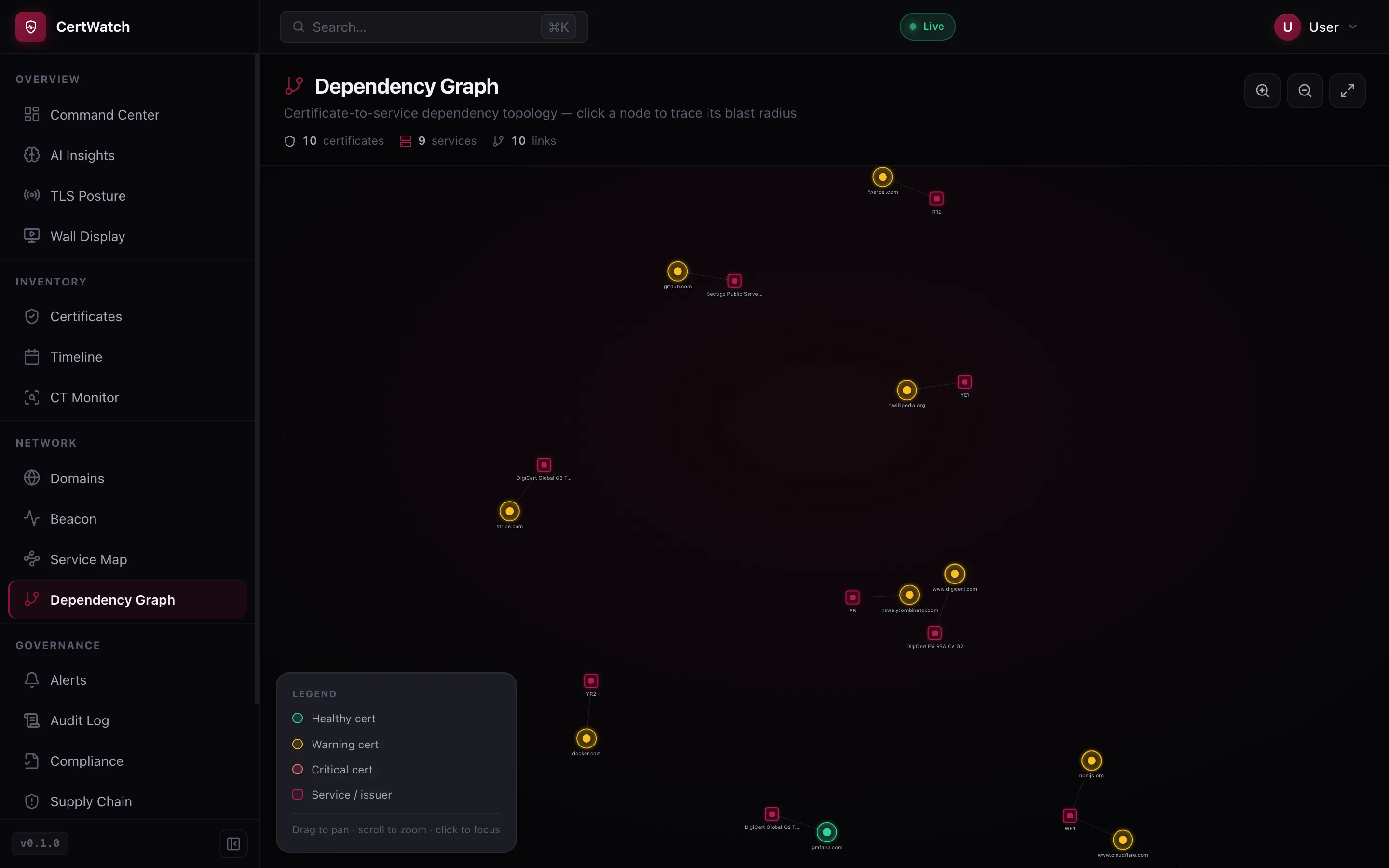 certwatch dependency graph — certificate to service blast-radius topology