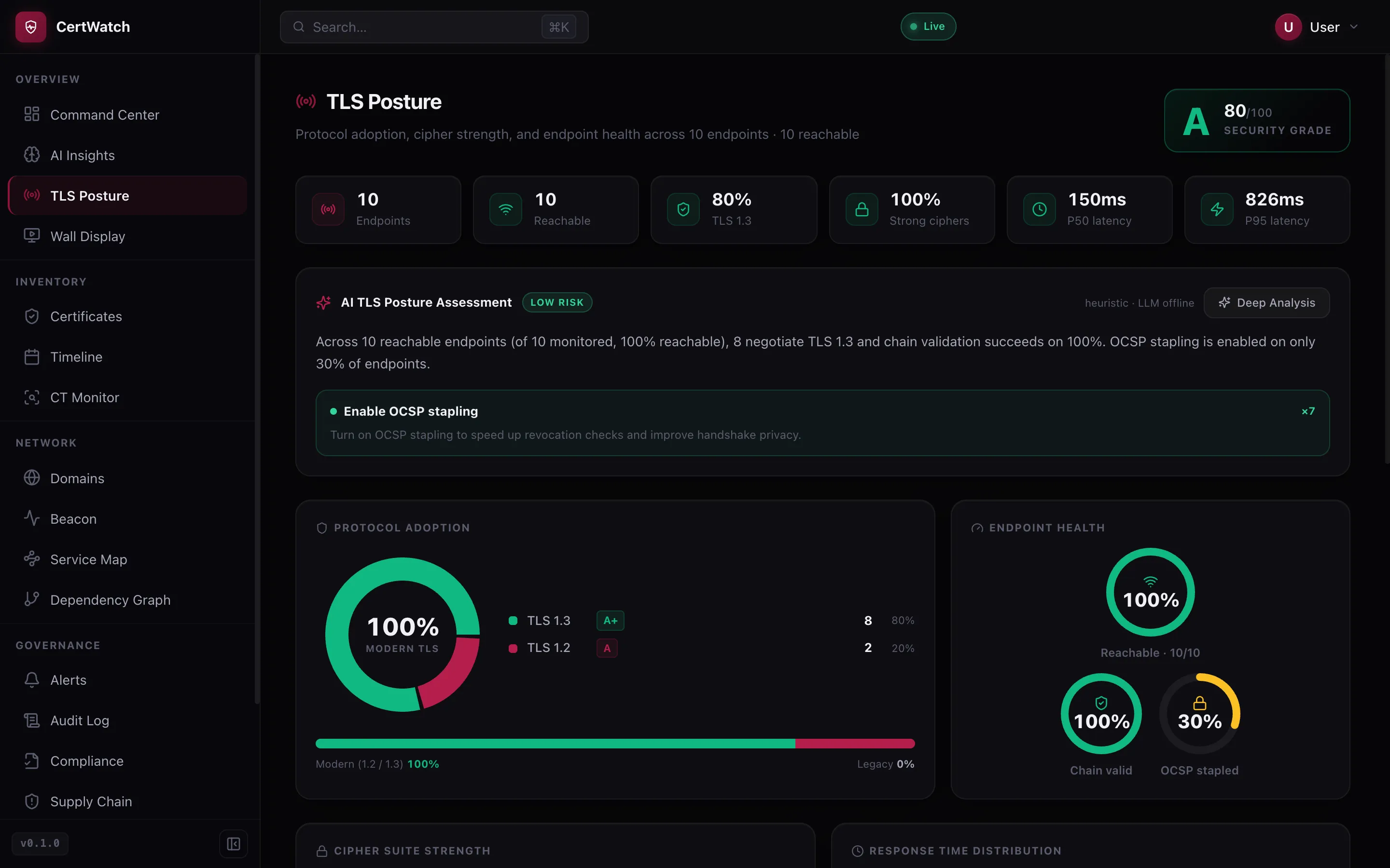 certwatch TLS posture — protocol adoption, cipher strength and endpoint health