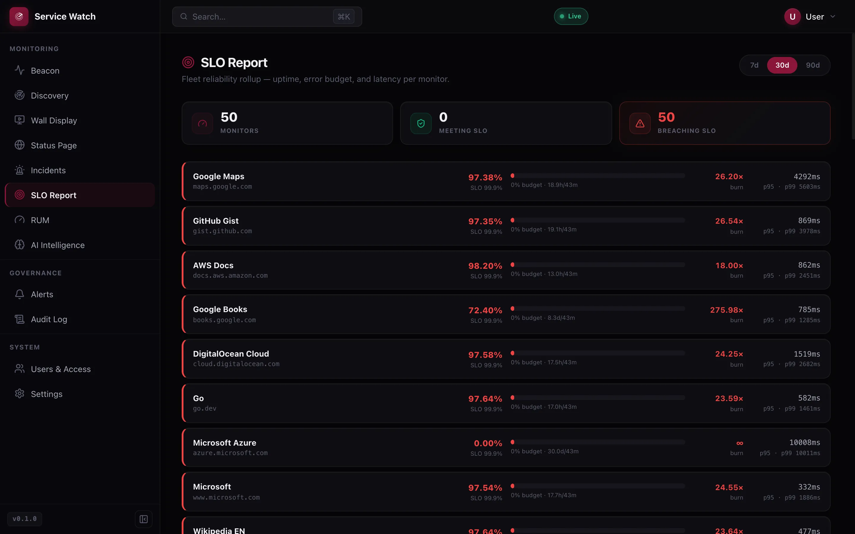 ServiceWatch SLO report — uptime, error budget and burn rate per monitor